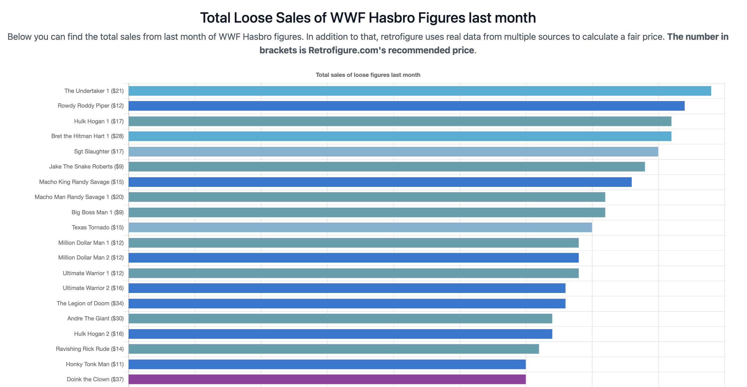 June 2023 Loose WWF Hasbro sales