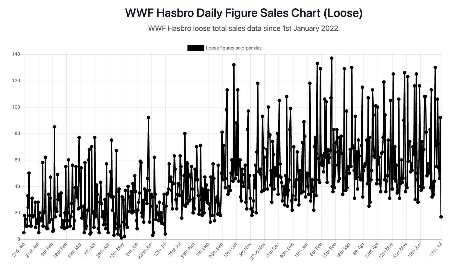 daily loose sales of WWF Hasbro figures
