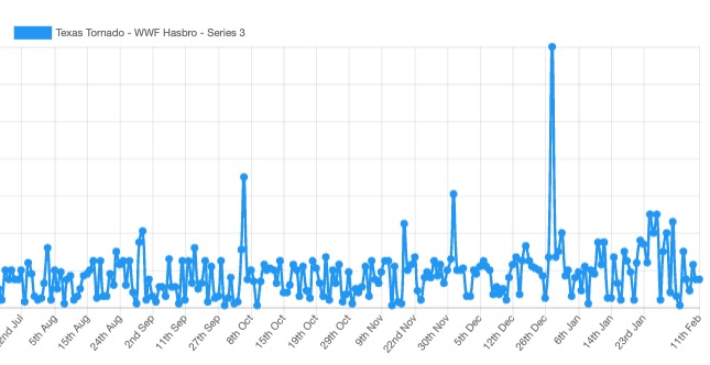 Texas Tornado popularity in recent months